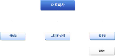 조직도